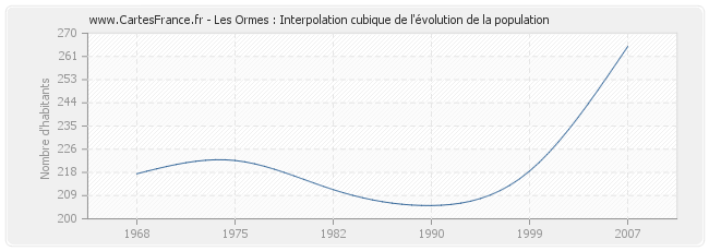 Les Ormes : Interpolation cubique de l'évolution de la population